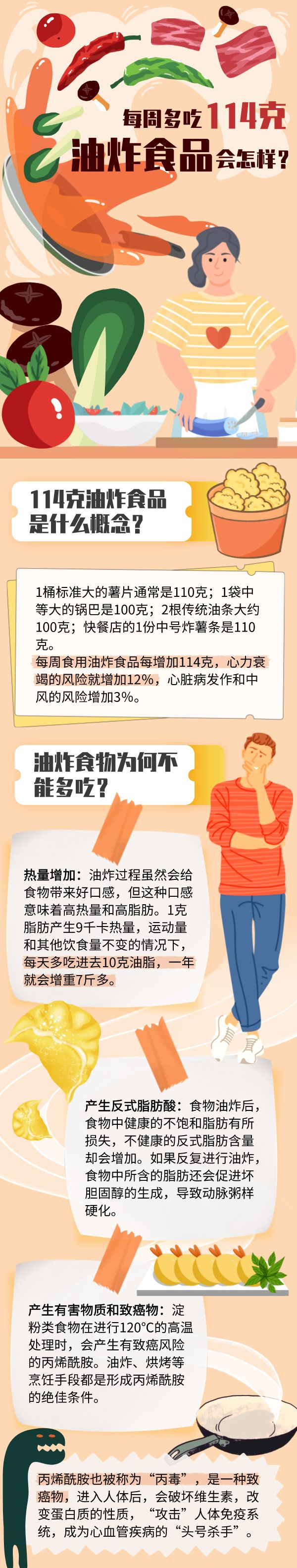 每周多吃114克油炸食品会怎样？